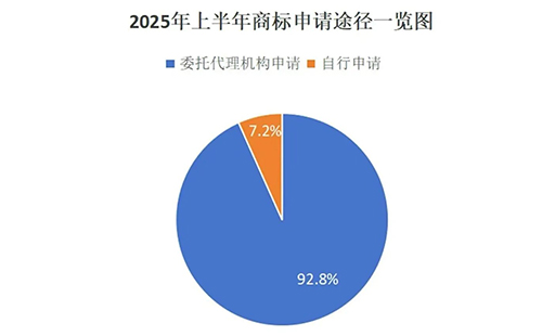 康县用商标局数据说明商标代理机构存在的重要性，九成以上的商标申请是通过代理机构代为办理。